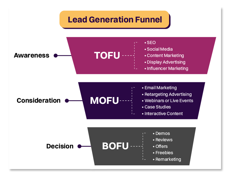 Top 4 Lead Conversion Best Practices To Help Your Business
